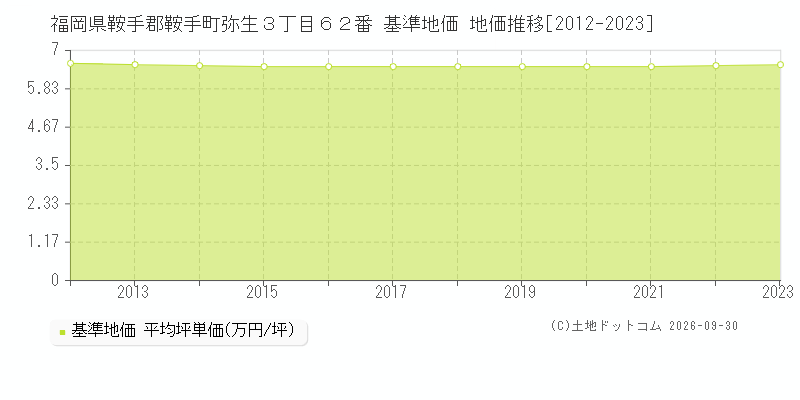 福岡県鞍手郡鞍手町弥生３丁目６２番 基準地価 地価推移[2012-2023]