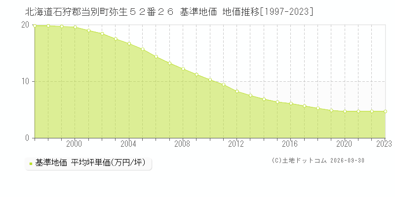 北海道石狩郡当別町弥生５２番２６ 基準地価 地価推移[1997-2023]