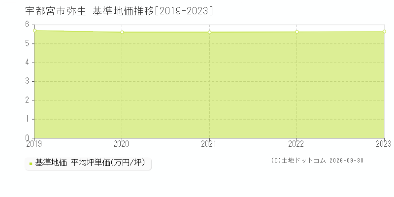 宇都宮市弥生の基準地価推移グラフ(坪単価)[2019-2023年]