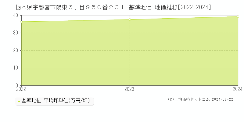 栃木県宇都宮市陽東６丁目９５０番２０１ 基準地価 地価推移[2022-2024]