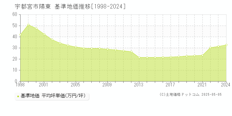 陽東(宇都宮市)の基準地価推移グラフ(坪単価)[1998-2024年]