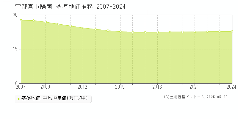 陽南(宇都宮市)の基準地価推移グラフ(坪単価)[2007-2024年]