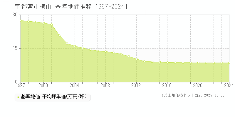 横山(宇都宮市)の基準地価推移グラフ(坪単価)[1997-2024年]