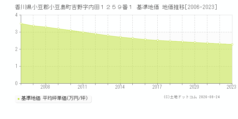 香川県小豆郡小豆島町吉野字内田１２５９番１ 基準地価 地価推移[2006-2023]