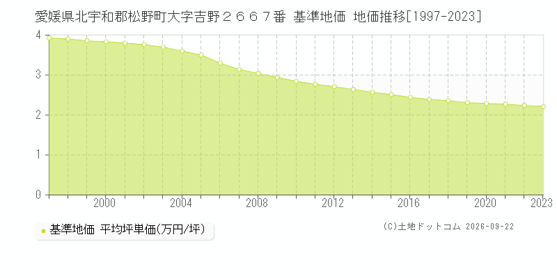 愛媛県北宇和郡松野町大字吉野２６６７番 基準地価 地価推移[1997-2023]