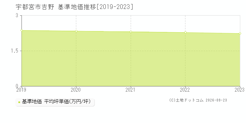 宇都宮市吉野の基準地価推移グラフ(坪単価)[2019-2023年]