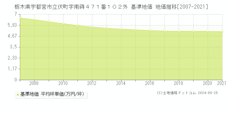 栃木県宇都宮市立伏町字南蒔４７１番１０２外 基準地価 地価推移[2007-2021]