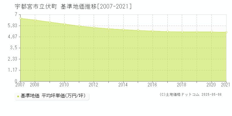 立伏町(宇都宮市)の基準地価推移グラフ(坪単価)[2007-2021年]