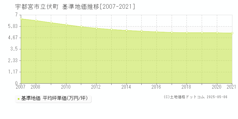 宇都宮市立伏町の基準地価推移グラフ 