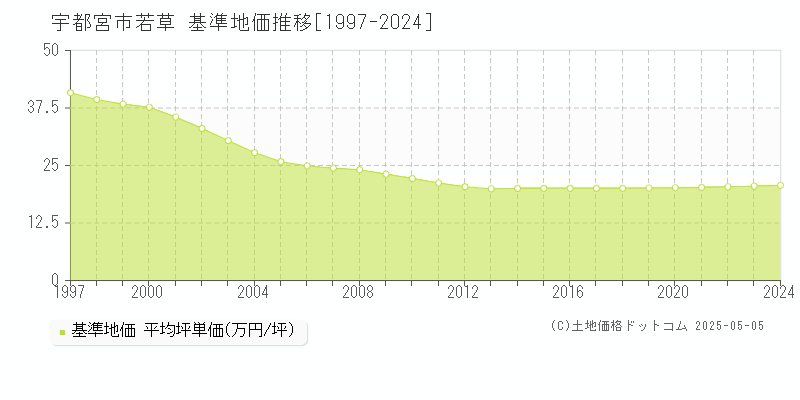若草(宇都宮市)の基準地価推移グラフ(坪単価)[1997-2024年]