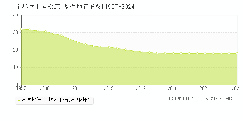 宇都宮市若松原の基準地価推移グラフ 