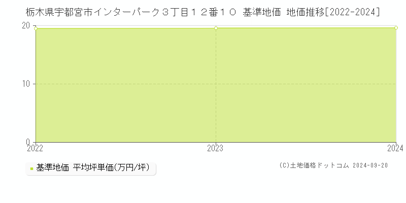 栃木県宇都宮市インターパーク３丁目１２番１０ 基準地価 地価推移[2022-2024]