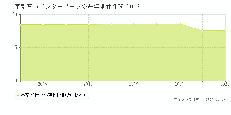 宇都宮市インターパークの基準地価推移グラフ 