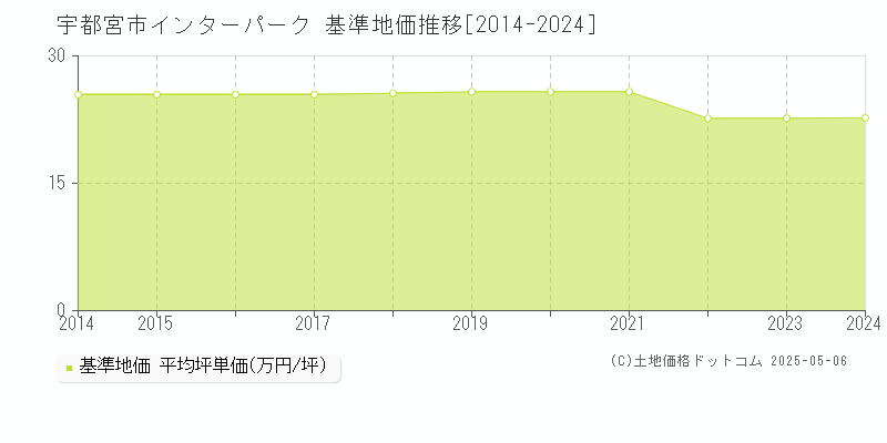 インターパーク(宇都宮市)の基準地価推移グラフ(坪単価)[2014-2024年]