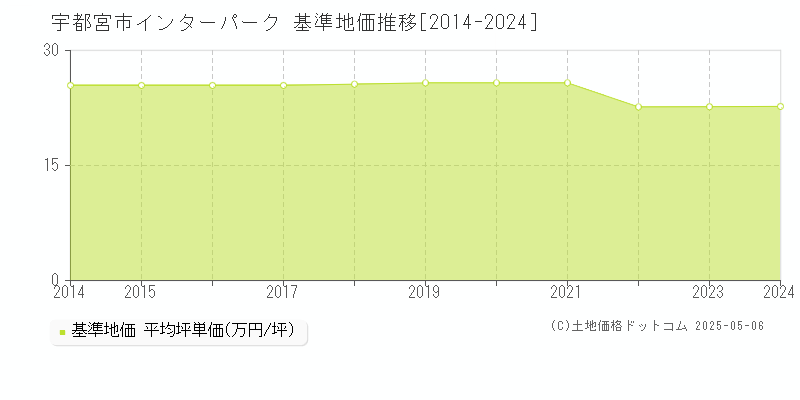 宇都宮市インターパークの基準地価推移グラフ 