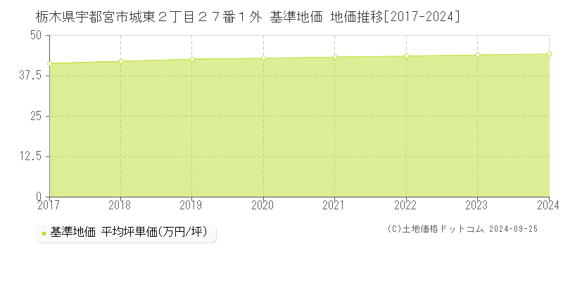 栃木県宇都宮市城東２丁目２７番１外 基準地価 地価推移[2017-2024]