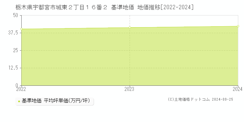 栃木県宇都宮市城東２丁目１６番２ 基準地価 地価推移[2022-2024]