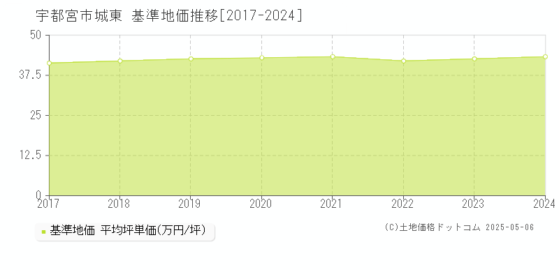 城東(宇都宮市)の基準地価推移グラフ(坪単価)[2017-2024年]