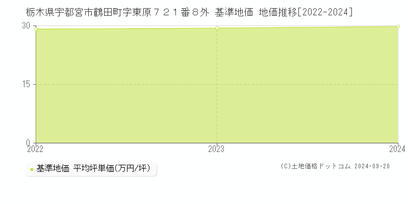 栃木県宇都宮市鶴田町字東原７２１番８外 基準地価 地価推移[2022-2024]