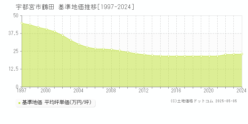 鶴田(宇都宮市)の基準地価推移グラフ(坪単価)[1997-2024年]