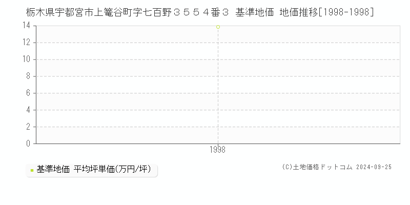 栃木県宇都宮市上篭谷町字七百野３５５４番３ 基準地価 地価推移[1998-1998]
