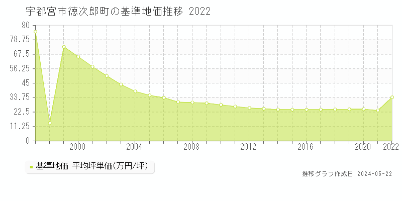 宇都宮市徳次郎町の基準地価推移グラフ 