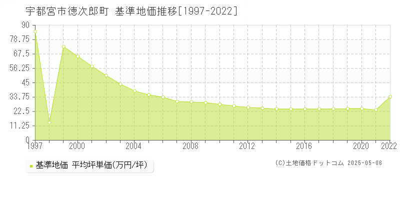 徳次郎町(宇都宮市)の基準地価推移グラフ(坪単価)[1997-2022年]