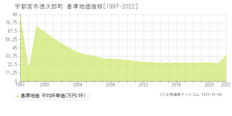 宇都宮市徳次郎町の基準地価推移グラフ 