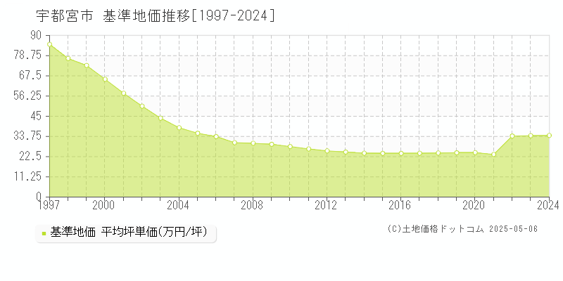 宇都宮市(栃木県)の基準地価推移グラフ(坪単価)[1997-2024年]