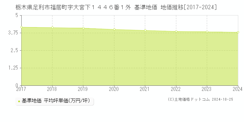 栃木県足利市福居町字大宮下１４４６番１外 基準地価 地価推移[2017-2024]