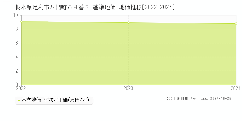 栃木県足利市八椚町８４番７ 基準地価 地価推移[2022-2024]