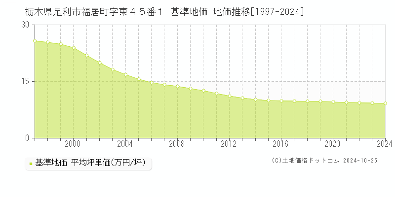 栃木県足利市福居町字東４５番１ 基準地価 地価推移[1997-2024]