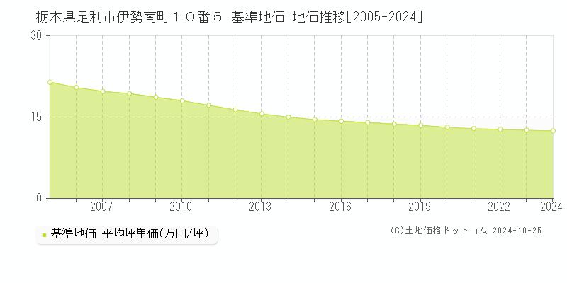 栃木県足利市伊勢南町１０番５ 基準地価 地価推移[2005-2024]
