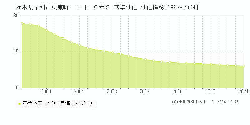 栃木県足利市葉鹿町１丁目１６番８ 基準地価 地価推移[1997-2024]