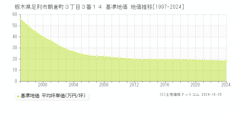 栃木県足利市朝倉町３丁目３番１４ 基準地価 地価推移[1997-2024]