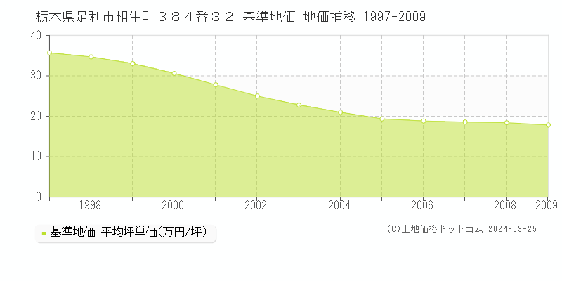 栃木県足利市相生町３８４番３２ 基準地価 地価推移[1997-2009]