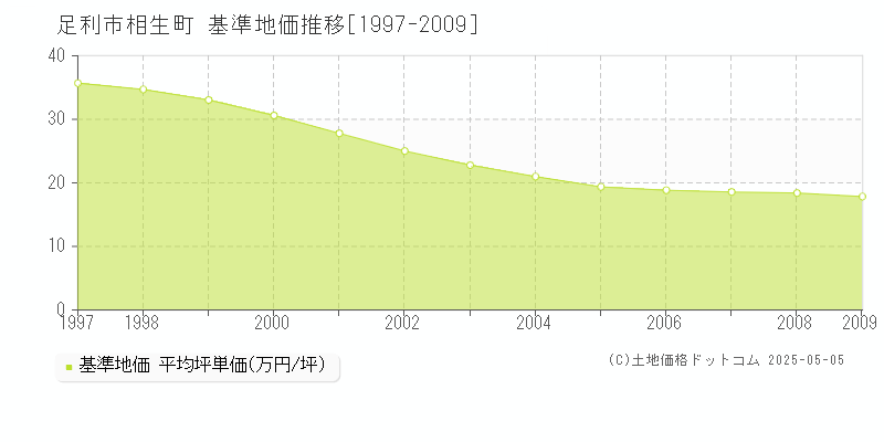 相生町(足利市)の基準地価推移グラフ(坪単価)[1997-2009年]
