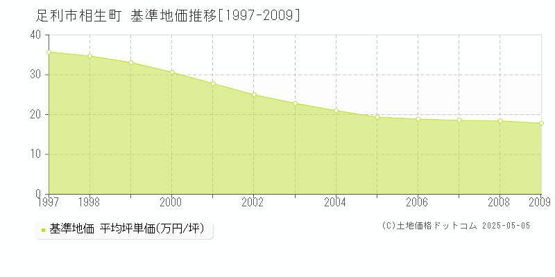 足利市相生町の基準地価推移グラフ 