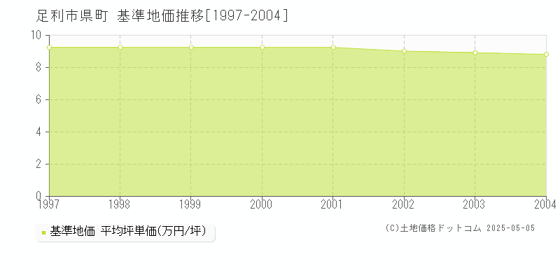 県町(足利市)の基準地価推移グラフ(坪単価)[1997-2004年]
