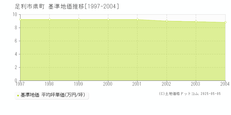 足利市県町の基準地価推移グラフ 