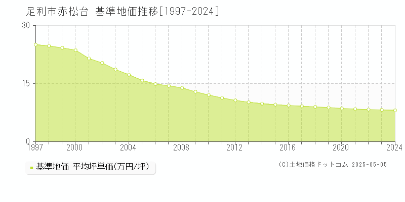 赤松台(足利市)の基準地価推移グラフ(坪単価)[1997-2024年]