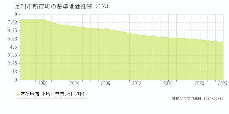 足利市新宿町の基準地価推移グラフ 