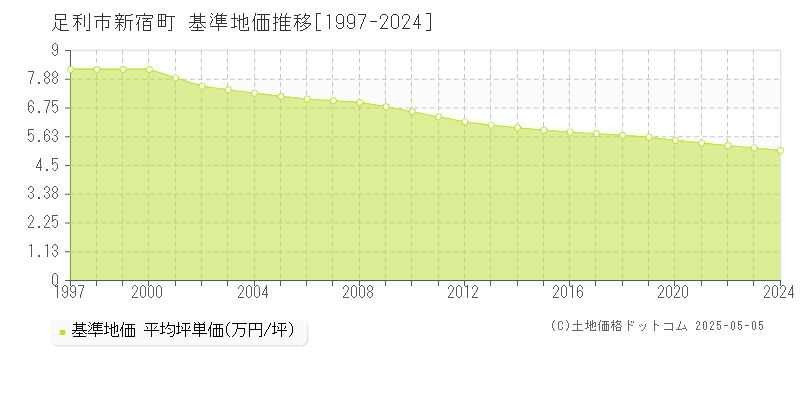 新宿町(足利市)の基準地価推移グラフ(坪単価)[1997-2024年]