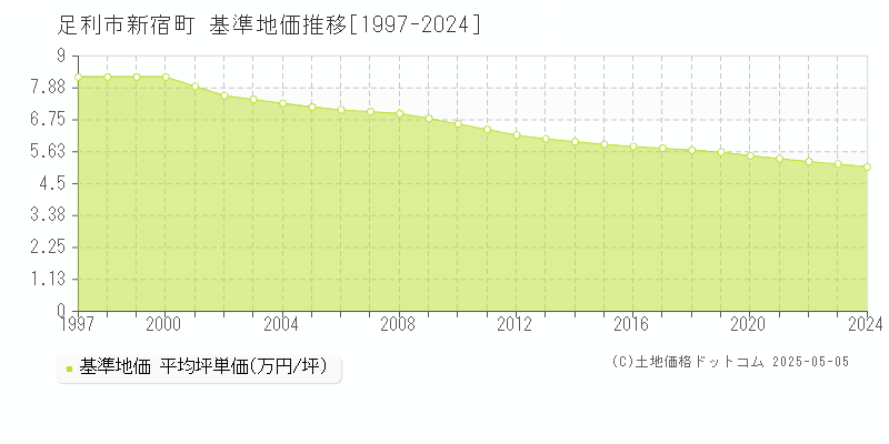 足利市新宿町の基準地価推移グラフ 