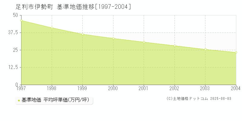 伊勢町(足利市)の基準地価推移グラフ(坪単価)[1997-2004年]