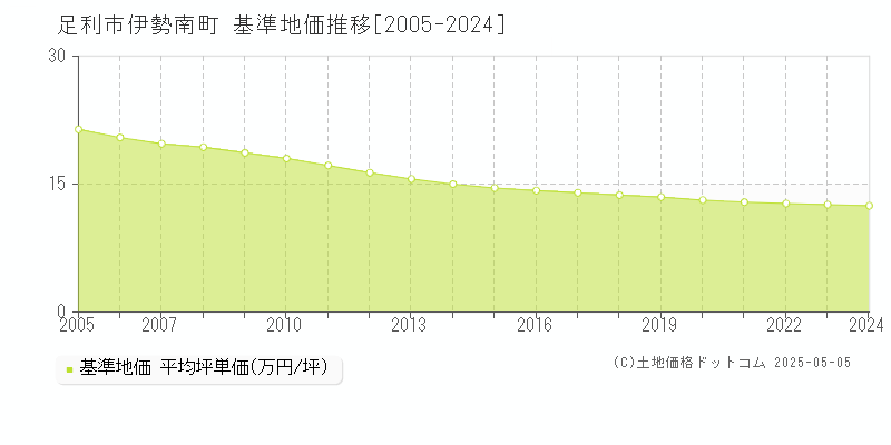伊勢南町(足利市)の基準地価推移グラフ(坪単価)[2005-2024年]