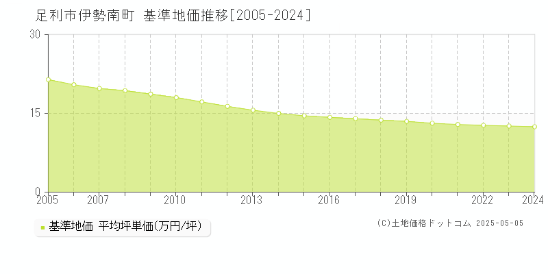 足利市伊勢南町の基準地価推移グラフ 