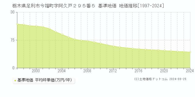 栃木県足利市今福町字阿久戸２９５番５ 基準地価 地価推移[1997-2024]