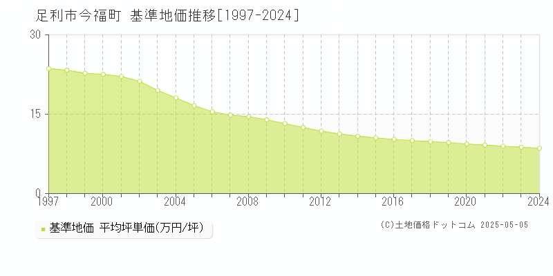 足利市今福町の基準地価推移グラフ 