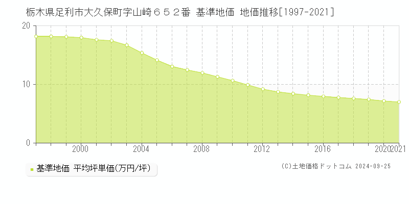 栃木県足利市大久保町字山崎６５２番 基準地価 地価推移[1997-2021]